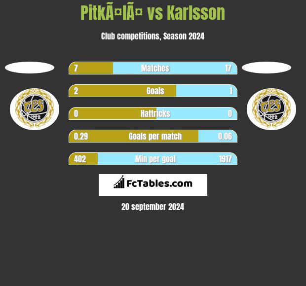 PitkÃ¤lÃ¤ vs Karlsson h2h player stats