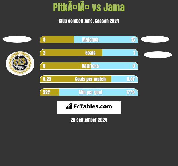 PitkÃ¤lÃ¤ vs Jama h2h player stats