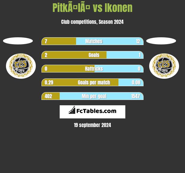 PitkÃ¤lÃ¤ vs Ikonen h2h player stats