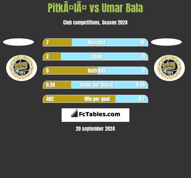 PitkÃ¤lÃ¤ vs Umar Bala h2h player stats