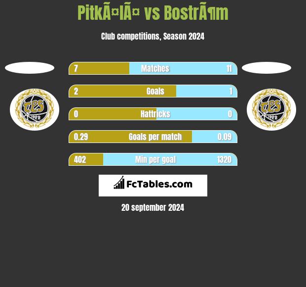 PitkÃ¤lÃ¤ vs BostrÃ¶m h2h player stats