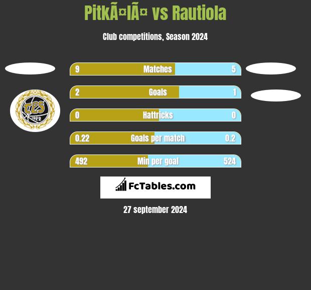 PitkÃ¤lÃ¤ vs Rautiola h2h player stats