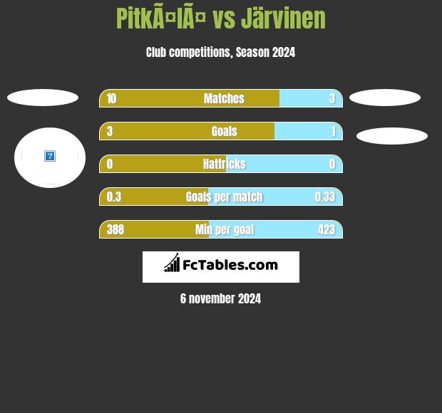 PitkÃ¤lÃ¤ vs Järvinen h2h player stats