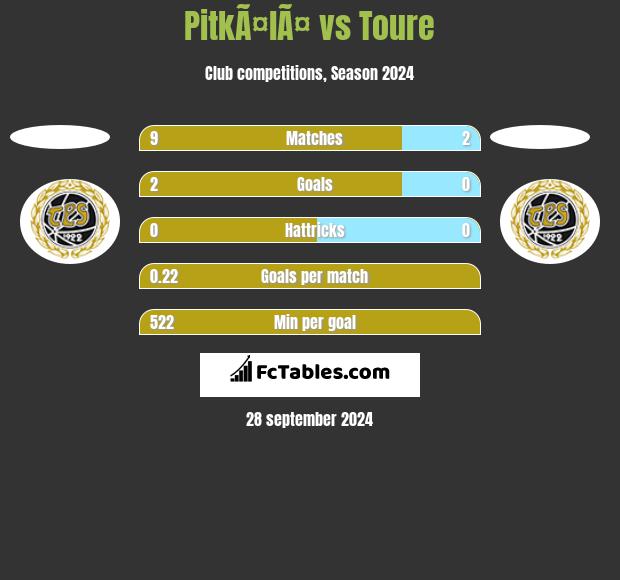 PitkÃ¤lÃ¤ vs Toure h2h player stats