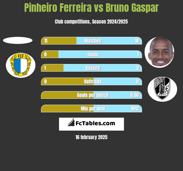 Pinheiro Ferreira vs Bruno Gaspar h2h player stats