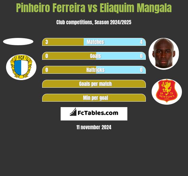 Pinheiro Ferreira vs Eliaquim Mangala h2h player stats