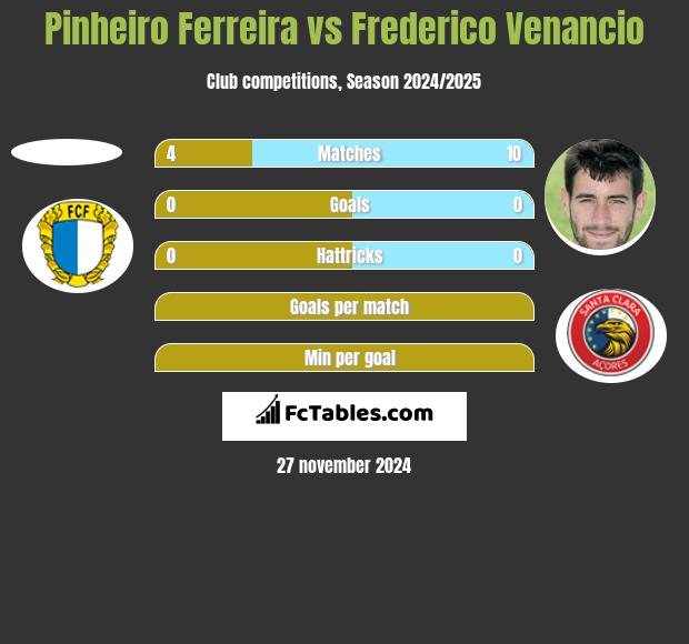 Pinheiro Ferreira vs Frederico Venancio h2h player stats