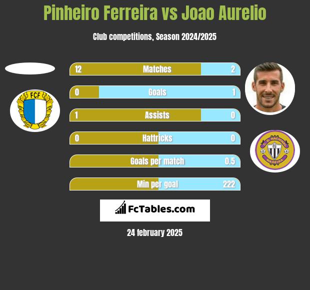 Pinheiro Ferreira vs Joao Aurelio h2h player stats