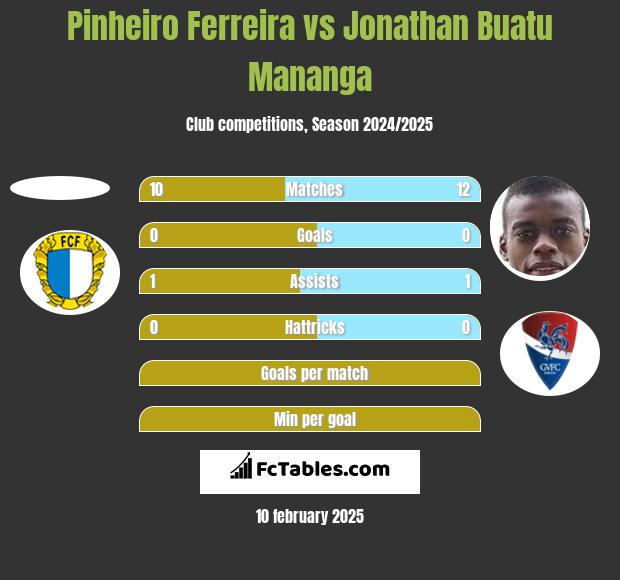 Pinheiro Ferreira vs Jonathan Buatu Mananga h2h player stats