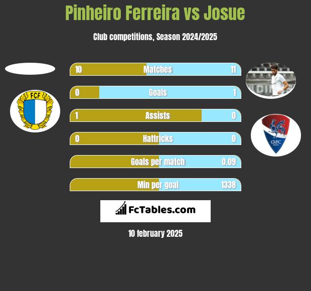 Pinheiro Ferreira vs Josue h2h player stats