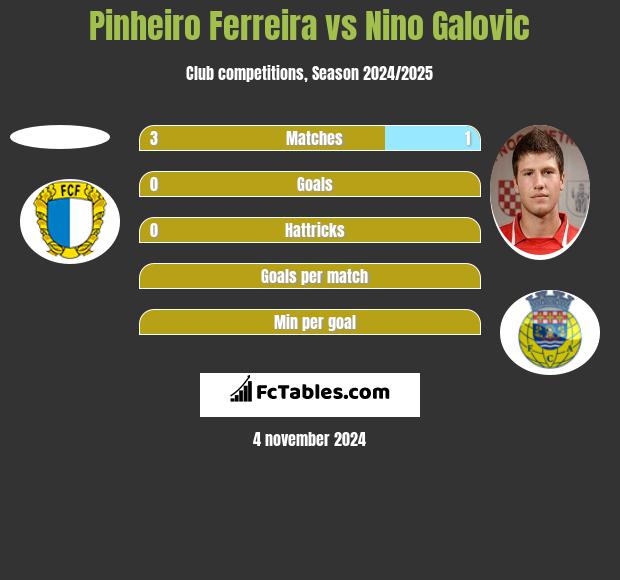 Pinheiro Ferreira vs Nino Galovic h2h player stats