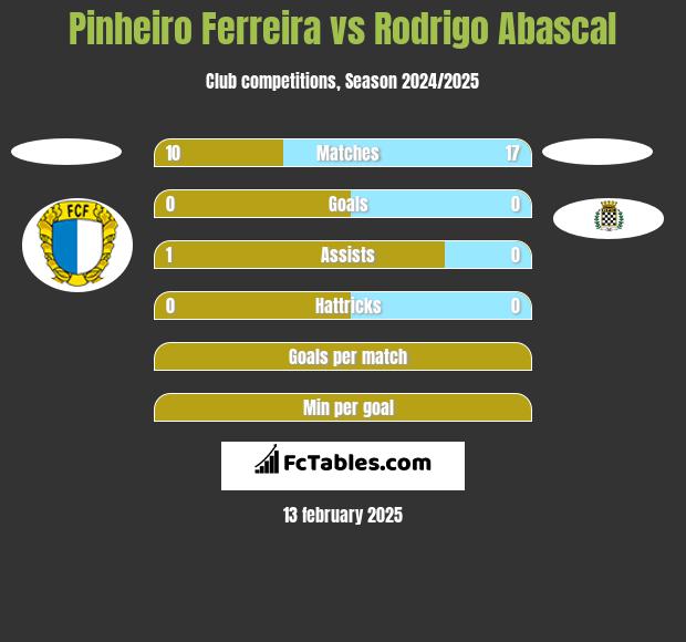 Pinheiro Ferreira vs Rodrigo Abascal h2h player stats