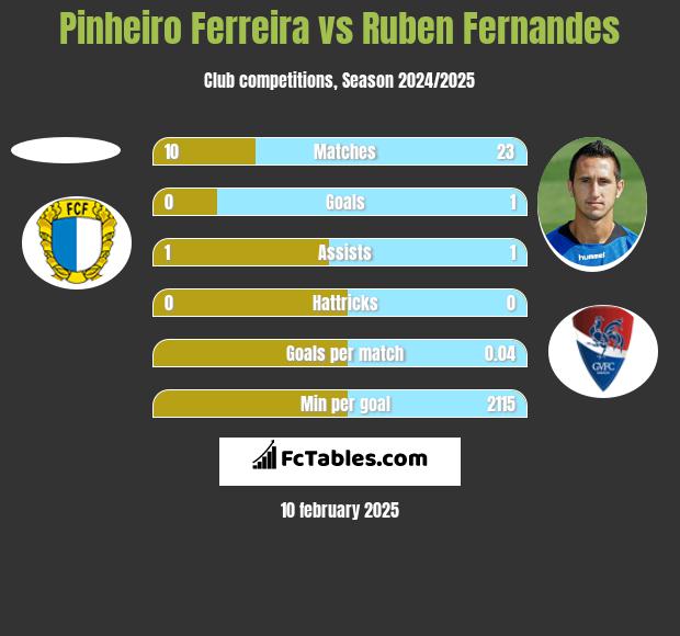 Pinheiro Ferreira vs Ruben Fernandes h2h player stats