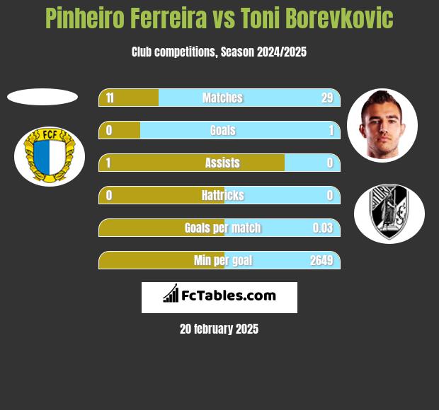 Pinheiro Ferreira vs Toni Borevkovic h2h player stats