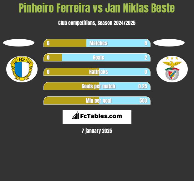 Pinheiro Ferreira vs Jan Niklas Beste h2h player stats