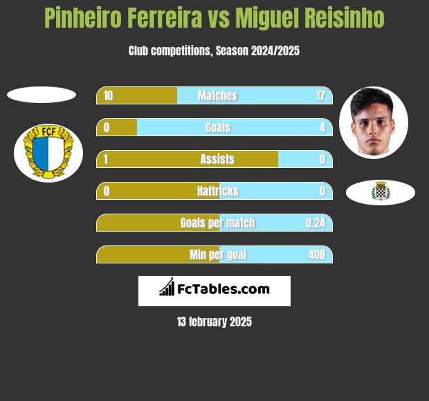 Pinheiro Ferreira vs Miguel Reisinho h2h player stats