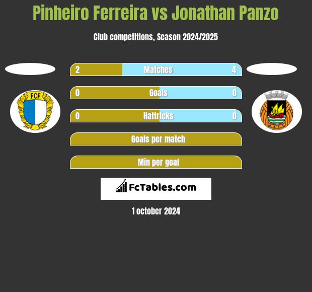 Pinheiro Ferreira vs Jonathan Panzo h2h player stats