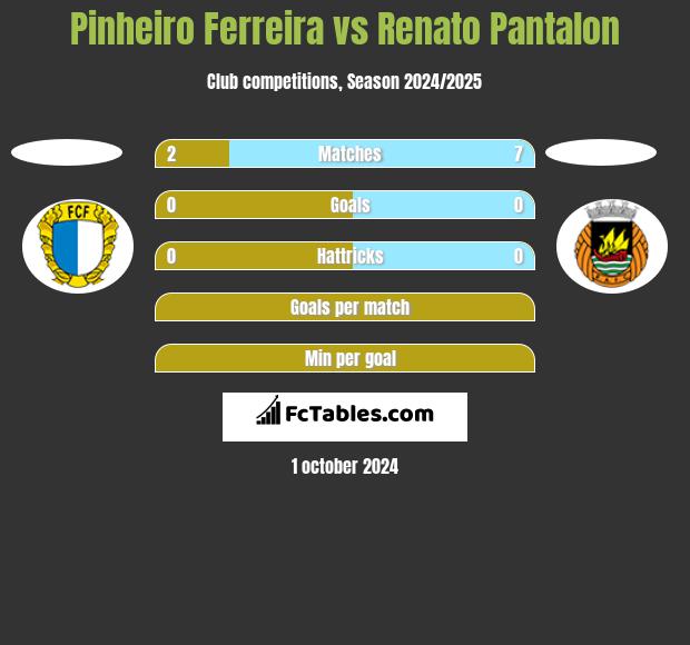 Pinheiro Ferreira vs Renato Pantalon h2h player stats