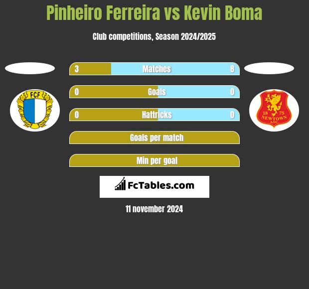 Pinheiro Ferreira vs Kevin Boma h2h player stats