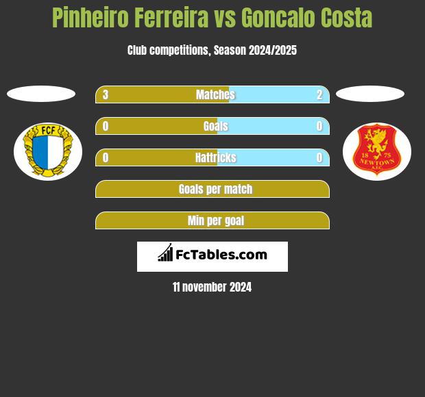 Pinheiro Ferreira vs Goncalo Costa h2h player stats