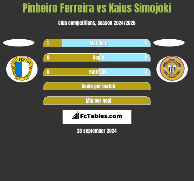 Pinheiro Ferreira vs Kaius Simojoki h2h player stats