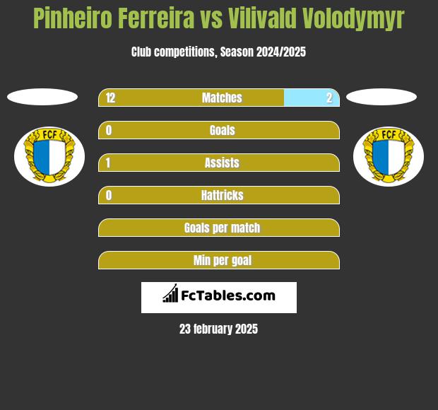 Pinheiro Ferreira vs Vilivald Volodymyr h2h player stats