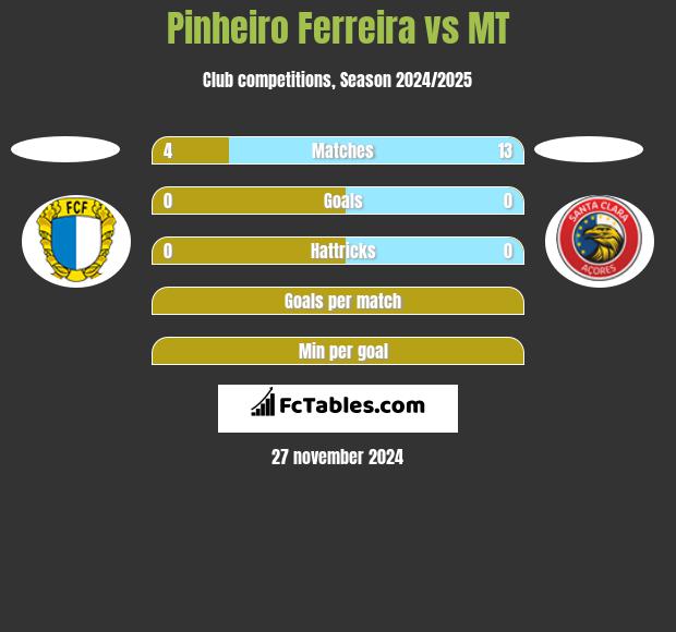 Pinheiro Ferreira vs MT h2h player stats