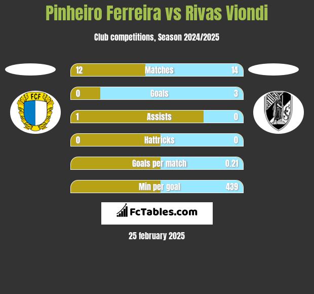 Pinheiro Ferreira vs Rivas Viondi h2h player stats