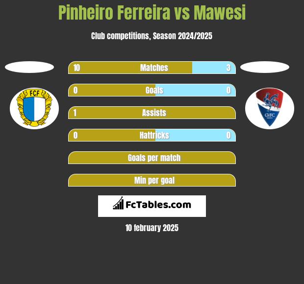 Pinheiro Ferreira vs Mawesi h2h player stats