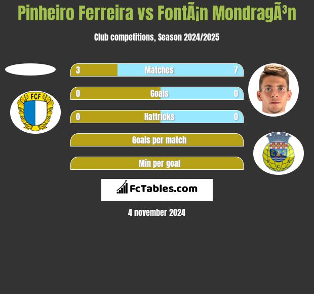 Pinheiro Ferreira vs FontÃ¡n MondragÃ³n h2h player stats