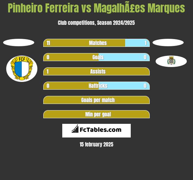 Pinheiro Ferreira vs MagalhÃ£es Marques h2h player stats