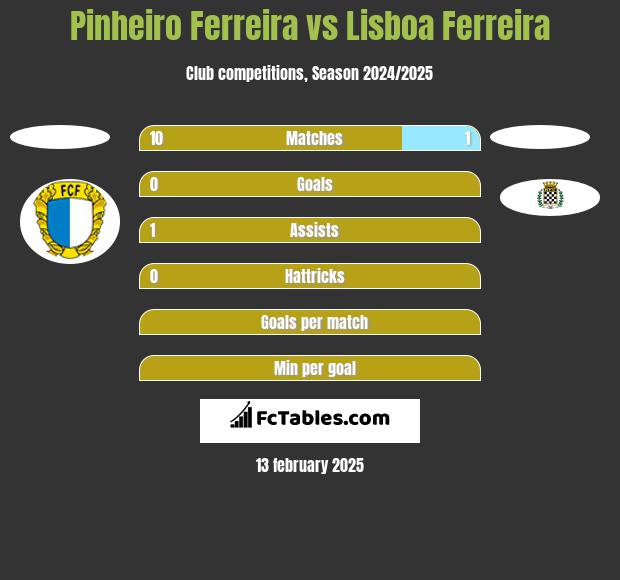 Pinheiro Ferreira vs Lisboa Ferreira h2h player stats