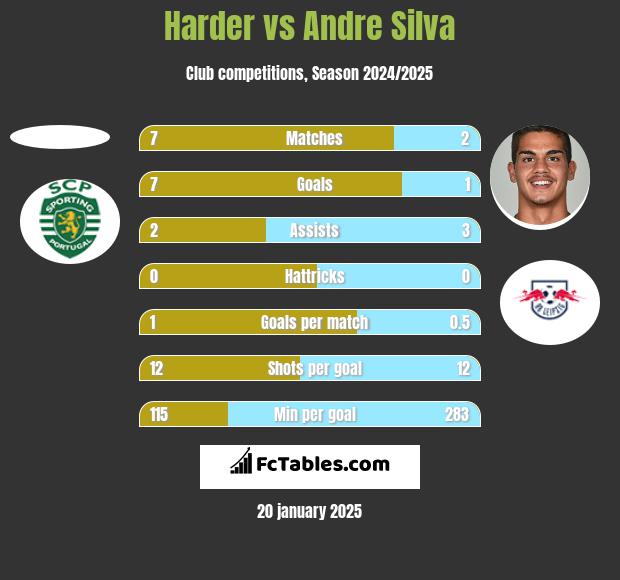 Harder vs Andre Silva h2h player stats