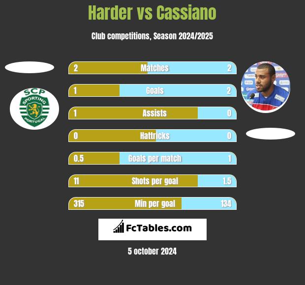 Harder vs Cassiano h2h player stats