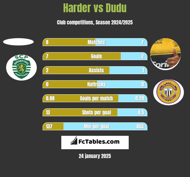 Harder vs Dudu h2h player stats