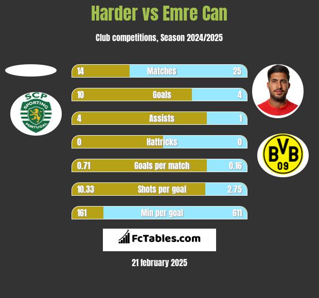 Harder vs Emre Can h2h player stats