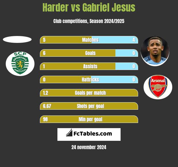 Harder vs Gabriel Jesus h2h player stats