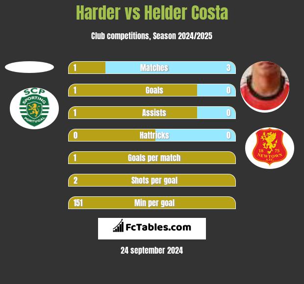 Harder vs Helder Costa h2h player stats