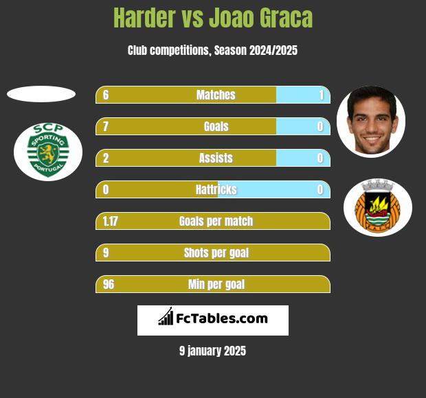 Harder vs Joao Graca h2h player stats