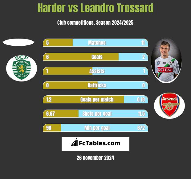 Harder vs Leandro Trossard h2h player stats