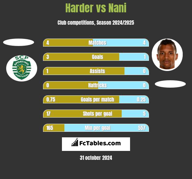 Harder vs Nani h2h player stats