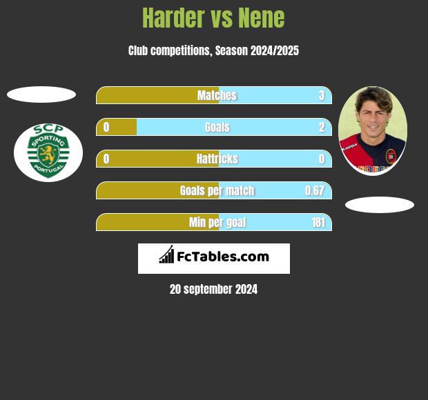 Harder vs Nene h2h player stats