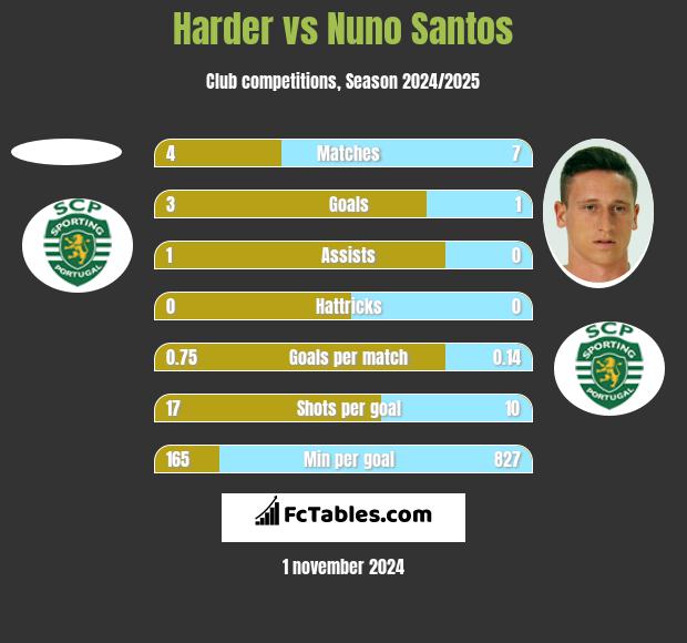 Harder vs Nuno Santos h2h player stats