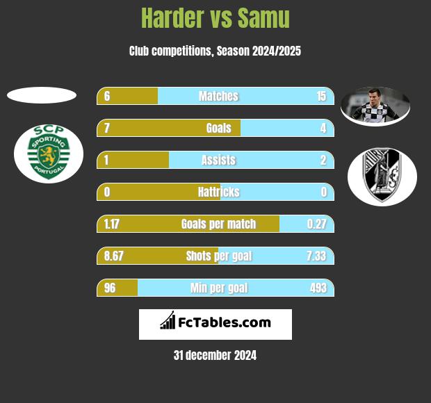 Harder vs Samu h2h player stats