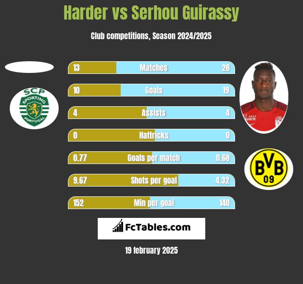 Harder vs Serhou Guirassy h2h player stats