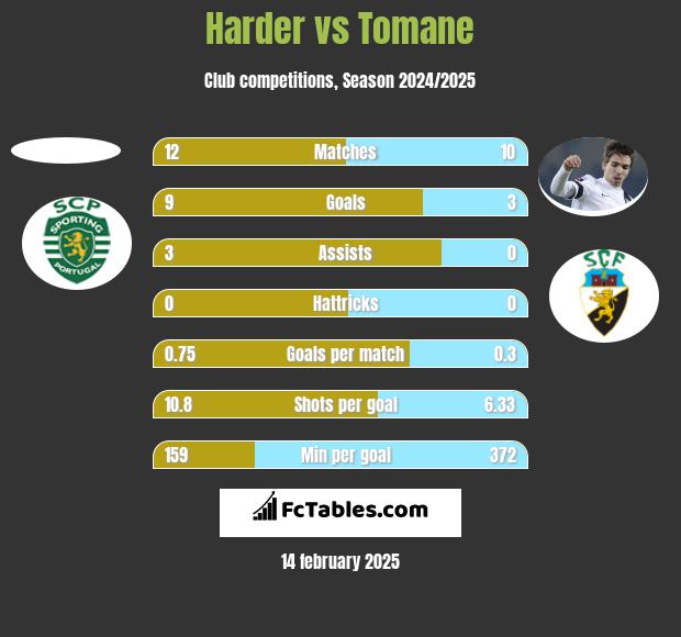 Harder vs Tomane h2h player stats