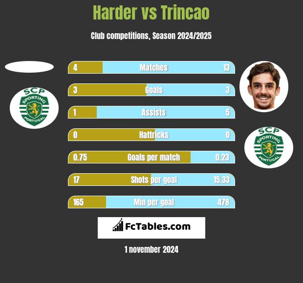 Harder vs Trincao h2h player stats