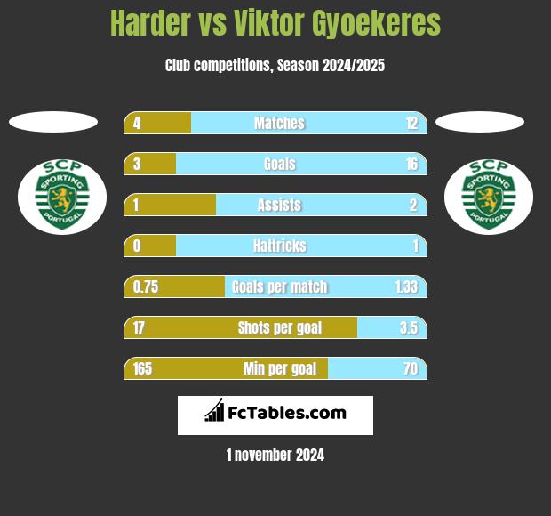 Harder vs Viktor Gyoekeres h2h player stats