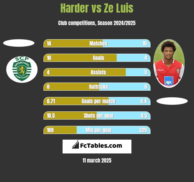 Harder vs Ze Luis h2h player stats