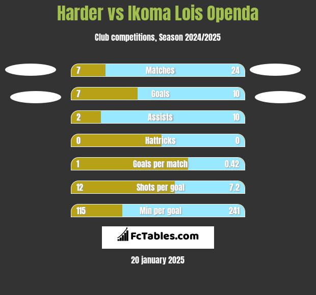 Harder vs Ikoma Lois Openda h2h player stats